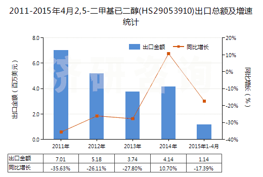 2011-2015年4月2,5-二甲基已二醇(HS29053910)出口總額及增速統(tǒng)計(jì) 2011-2015年4月2,5-二甲基已二醇(HS29053910)出口總額及增速統(tǒng)計(jì)